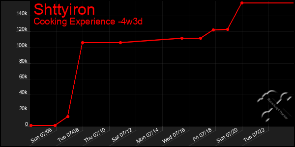 Last 31 Days Graph of Shttyiron