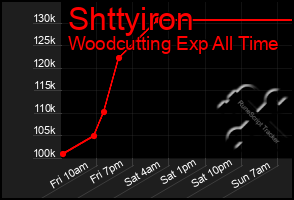 Total Graph of Shttyiron