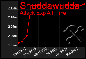 Total Graph of Shuddawudda