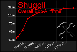 Total Graph of Shuggii