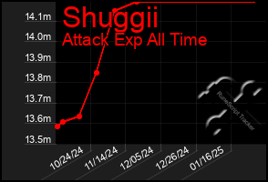 Total Graph of Shuggii