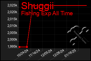 Total Graph of Shuggii