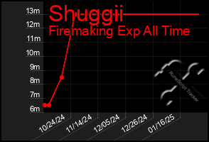 Total Graph of Shuggii