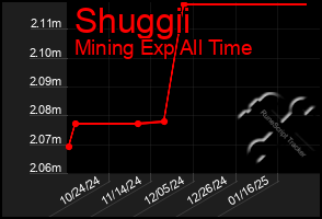 Total Graph of Shuggii