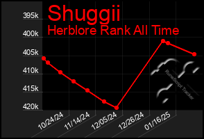 Total Graph of Shuggii