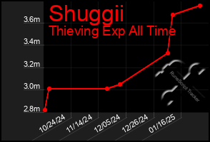 Total Graph of Shuggii