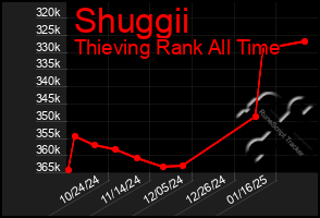 Total Graph of Shuggii