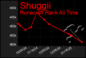 Total Graph of Shuggii