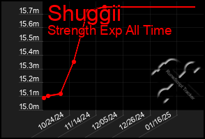 Total Graph of Shuggii