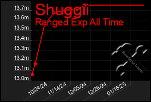 Total Graph of Shuggii