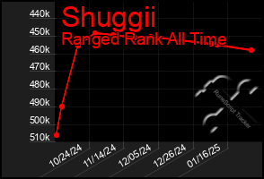 Total Graph of Shuggii