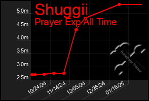 Total Graph of Shuggii