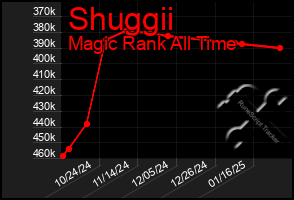 Total Graph of Shuggii