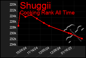 Total Graph of Shuggii