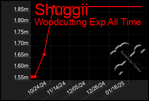 Total Graph of Shuggii