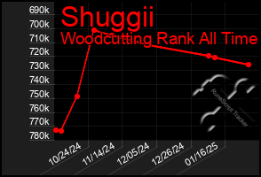 Total Graph of Shuggii