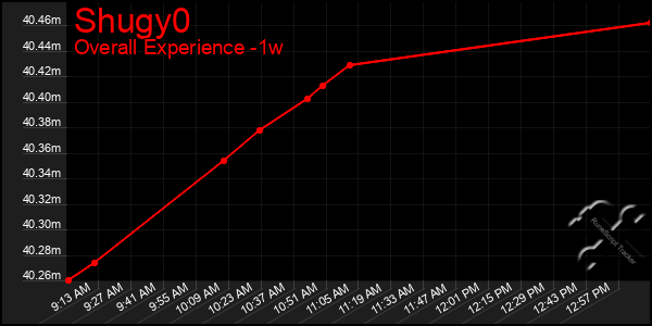 Last 7 Days Graph of Shugy0