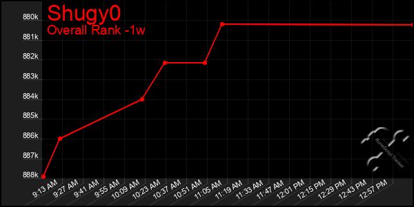 Last 7 Days Graph of Shugy0