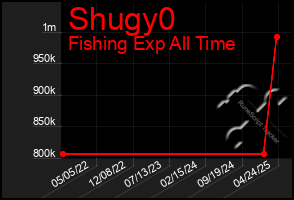 Total Graph of Shugy0