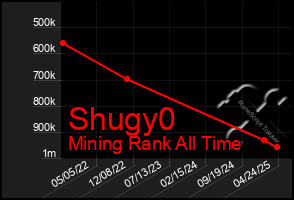 Total Graph of Shugy0