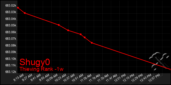Last 7 Days Graph of Shugy0