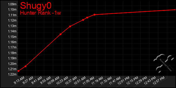 Last 7 Days Graph of Shugy0