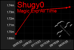 Total Graph of Shugy0