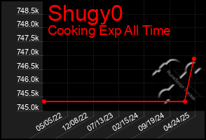 Total Graph of Shugy0