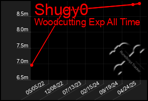Total Graph of Shugy0