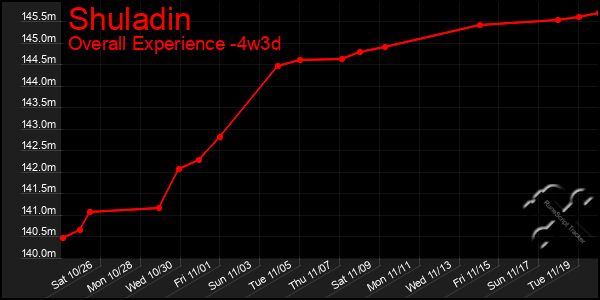 Last 31 Days Graph of Shuladin