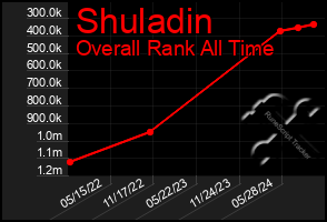 Total Graph of Shuladin