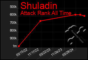 Total Graph of Shuladin