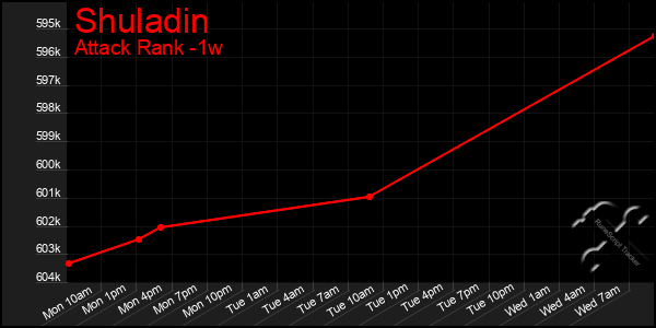 Last 7 Days Graph of Shuladin