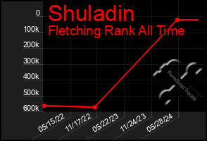 Total Graph of Shuladin