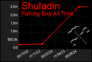 Total Graph of Shuladin