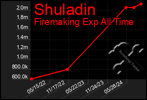 Total Graph of Shuladin