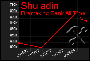 Total Graph of Shuladin