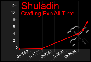 Total Graph of Shuladin