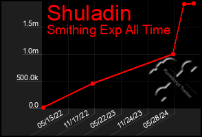 Total Graph of Shuladin