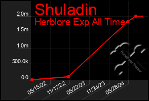 Total Graph of Shuladin