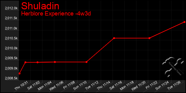 Last 31 Days Graph of Shuladin