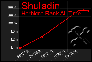 Total Graph of Shuladin