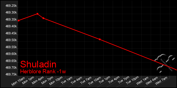 Last 7 Days Graph of Shuladin