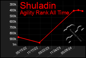 Total Graph of Shuladin