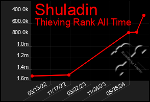 Total Graph of Shuladin