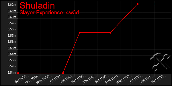 Last 31 Days Graph of Shuladin