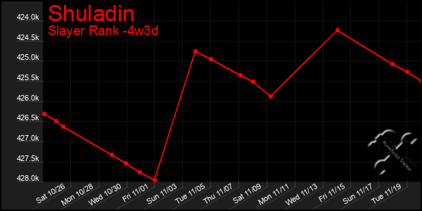 Last 31 Days Graph of Shuladin