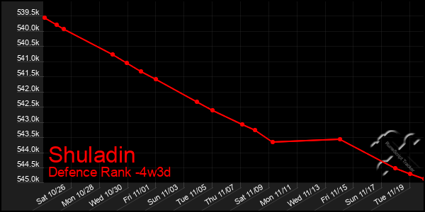 Last 31 Days Graph of Shuladin