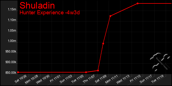 Last 31 Days Graph of Shuladin