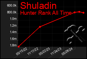 Total Graph of Shuladin